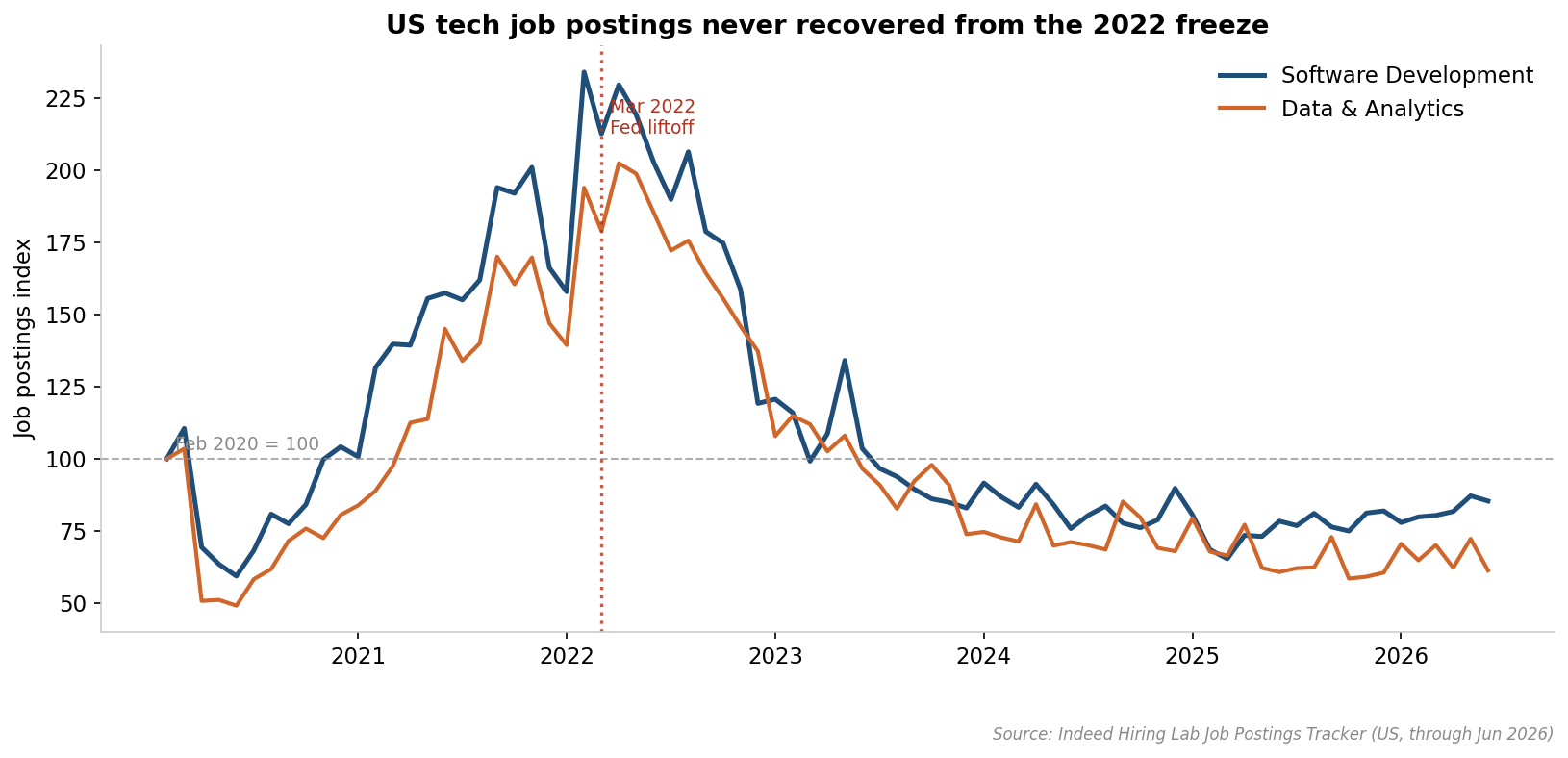 US tech job postings never recovered from the 2022 freeze