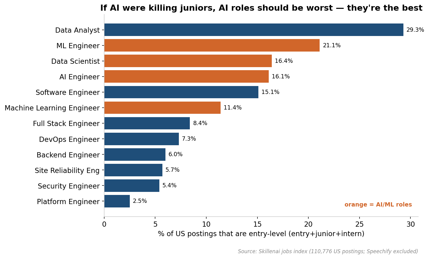 If AI were killing juniors, AI roles should be worst — they are the best