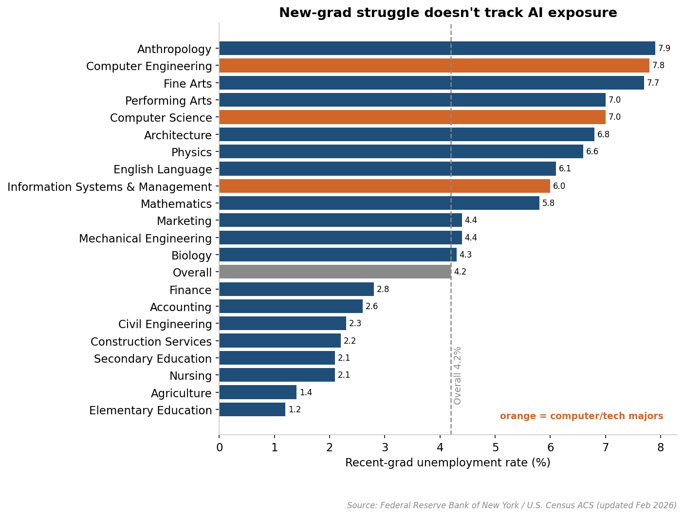 New-grad struggle doesn't track AI exposure