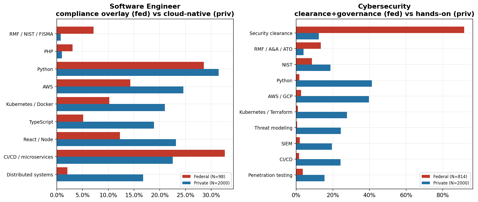 Software Engineer and Cybersecurity skill divergence