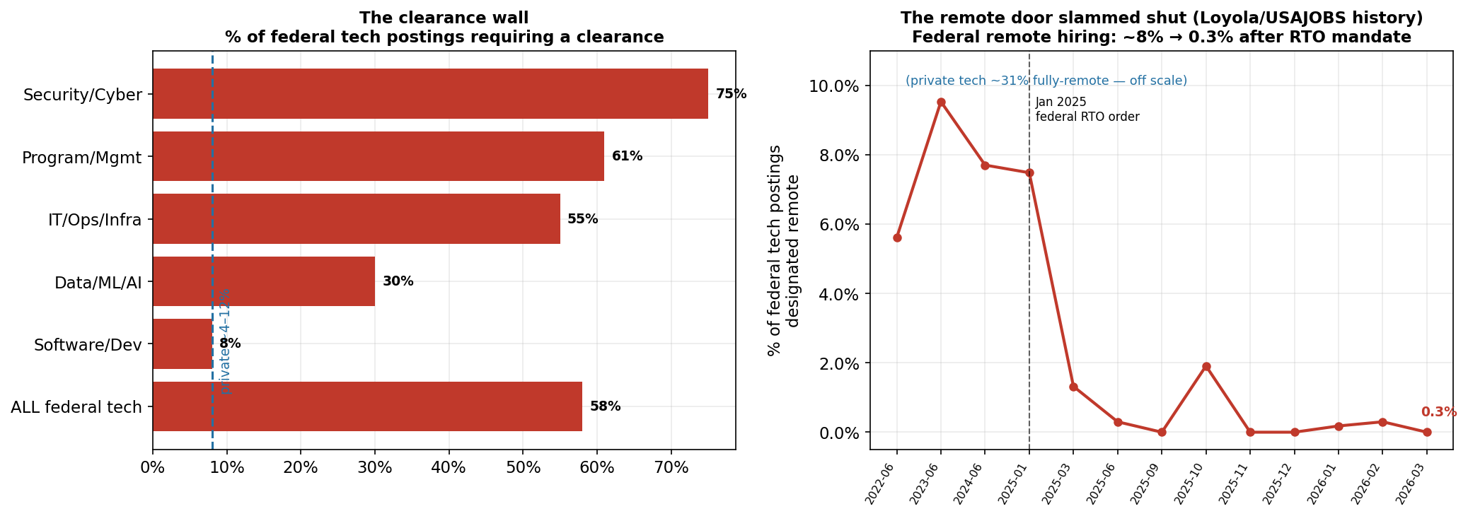 Clearance wall and remote collapse