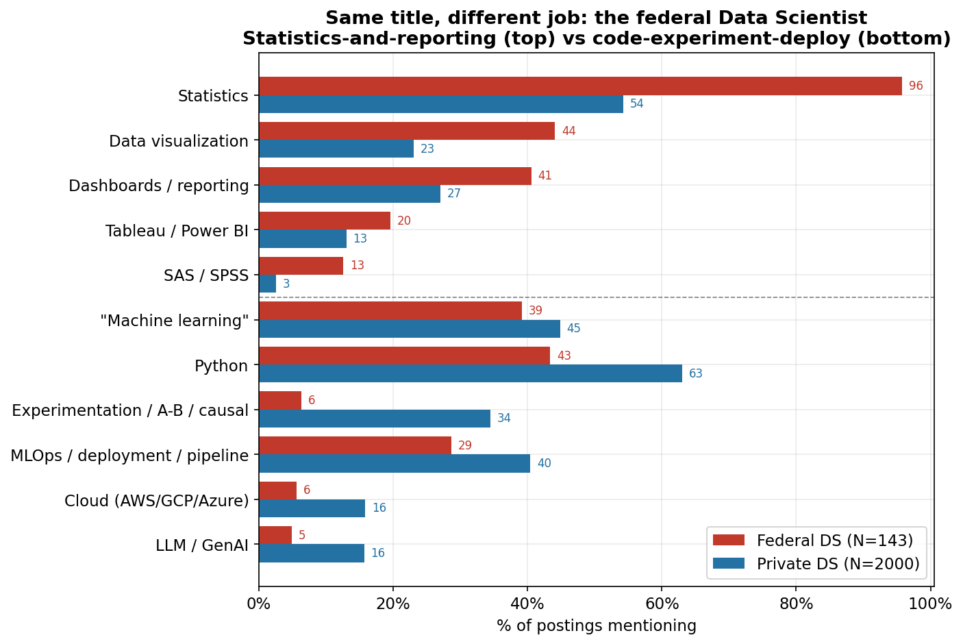 Federal DS vs private DS skill prevalence