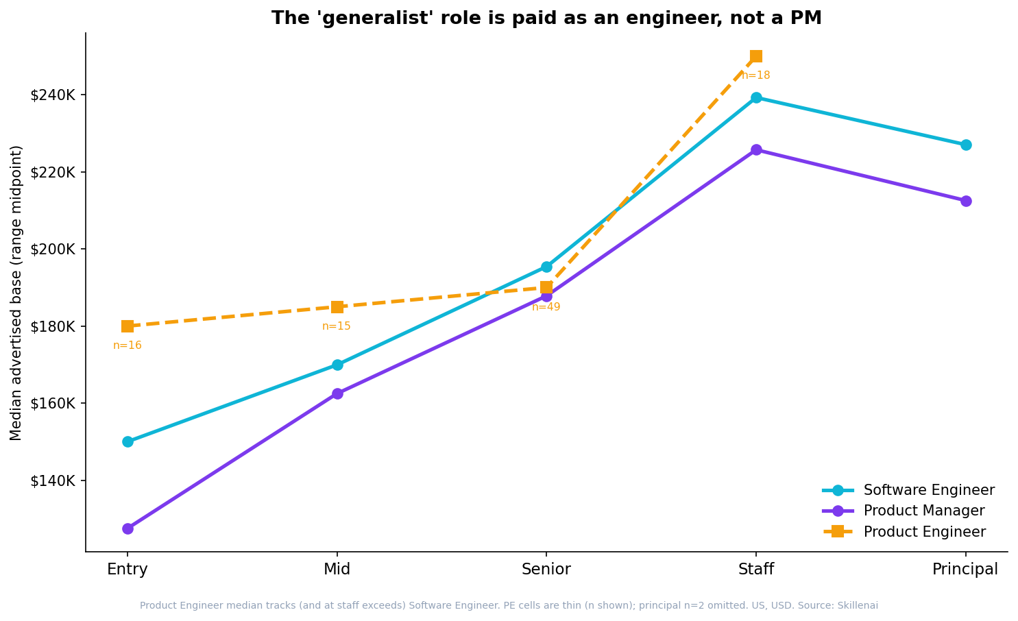 Product Engineer pay tracks the engineering ladder