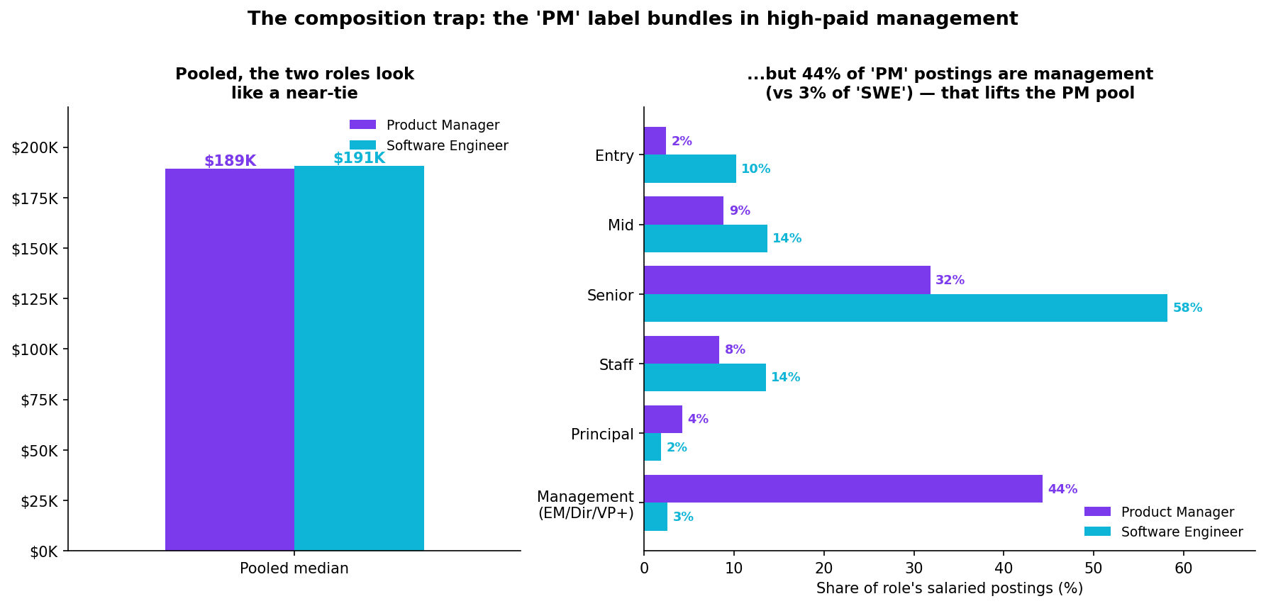 Seniority mix behind the pooled median