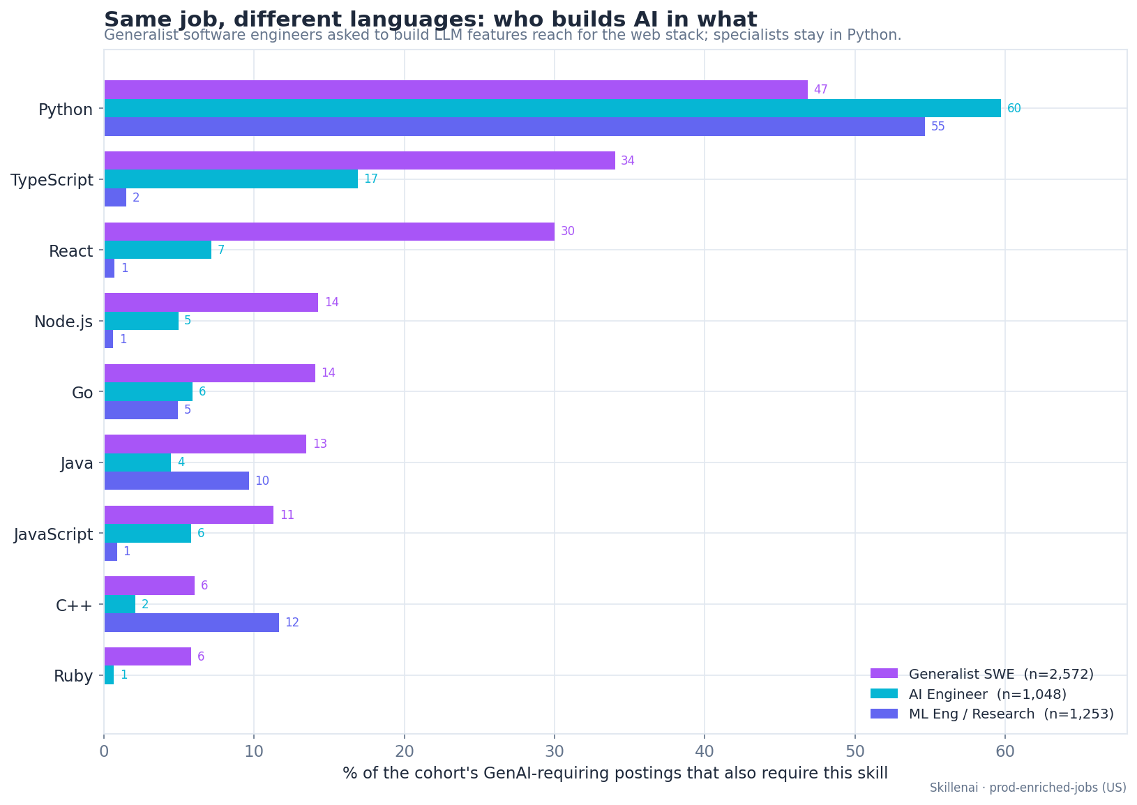 Same job, different languages