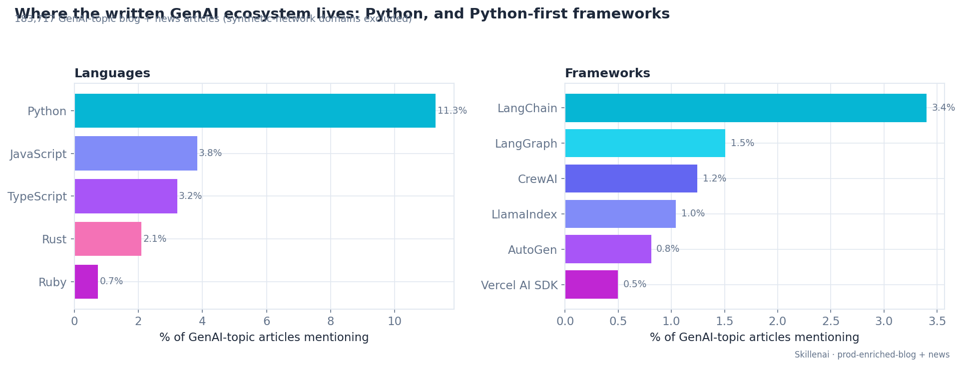Where the written GenAI ecosystem lives