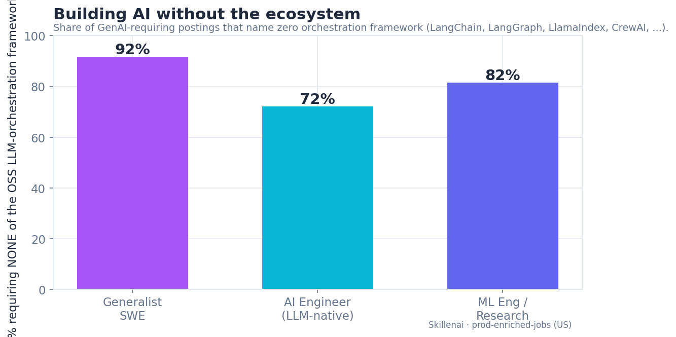 Building AI without the ecosystem