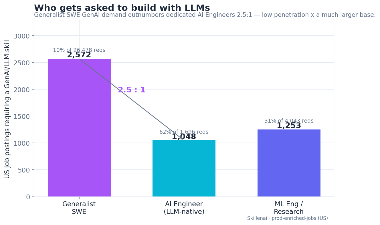 Who gets asked to build with LLMs