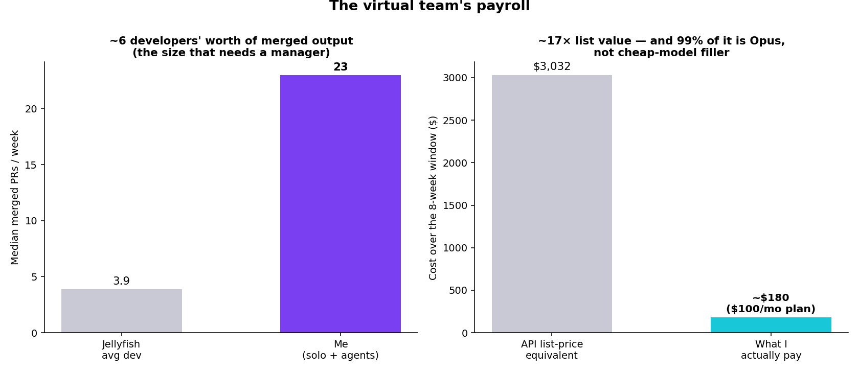 Two bars: \~6 developers' worth of output, and $3,032 of API-list value delivered for a $100/month subscription