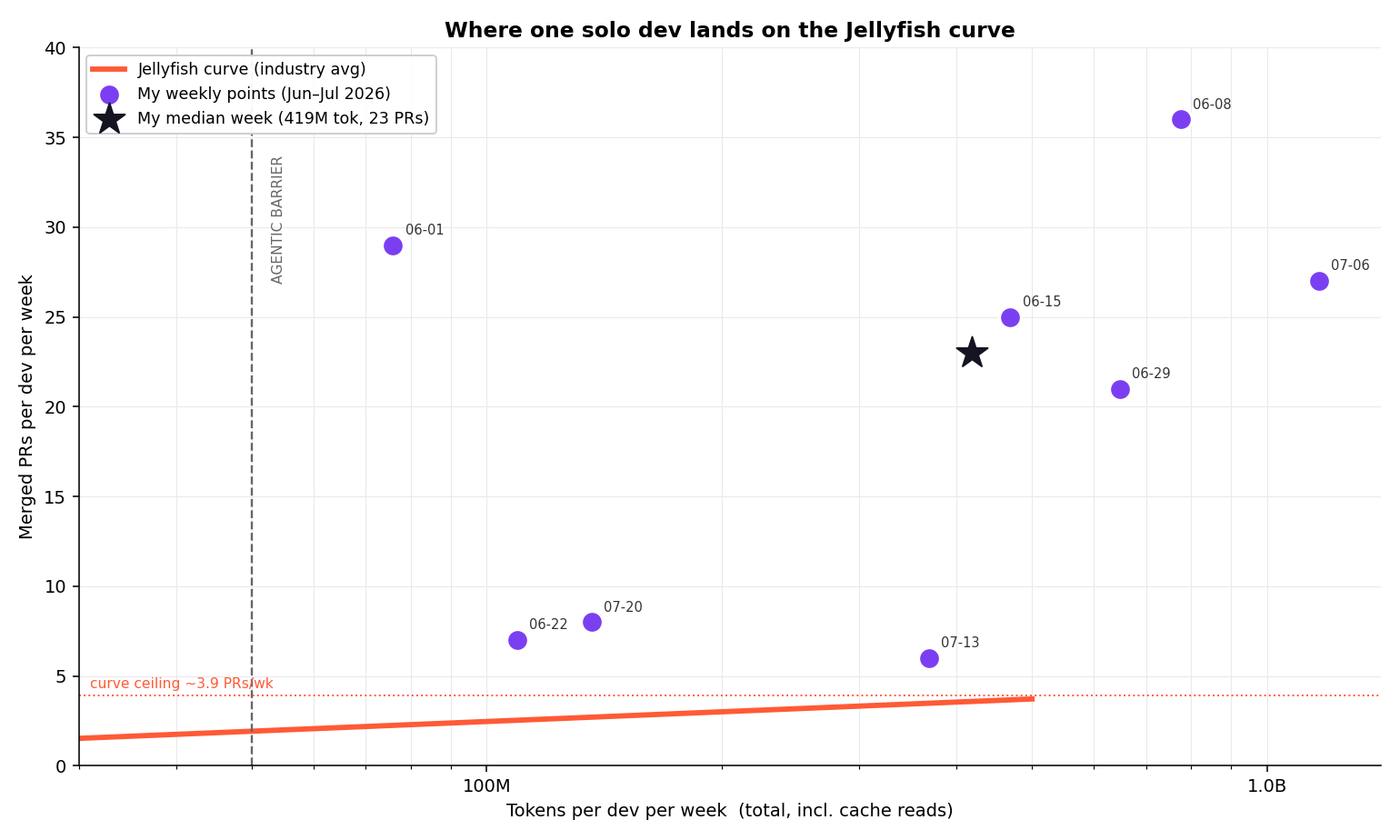 My eight weekly points on the Jellyfish curve, all far above the \~3.9 PR ceiling