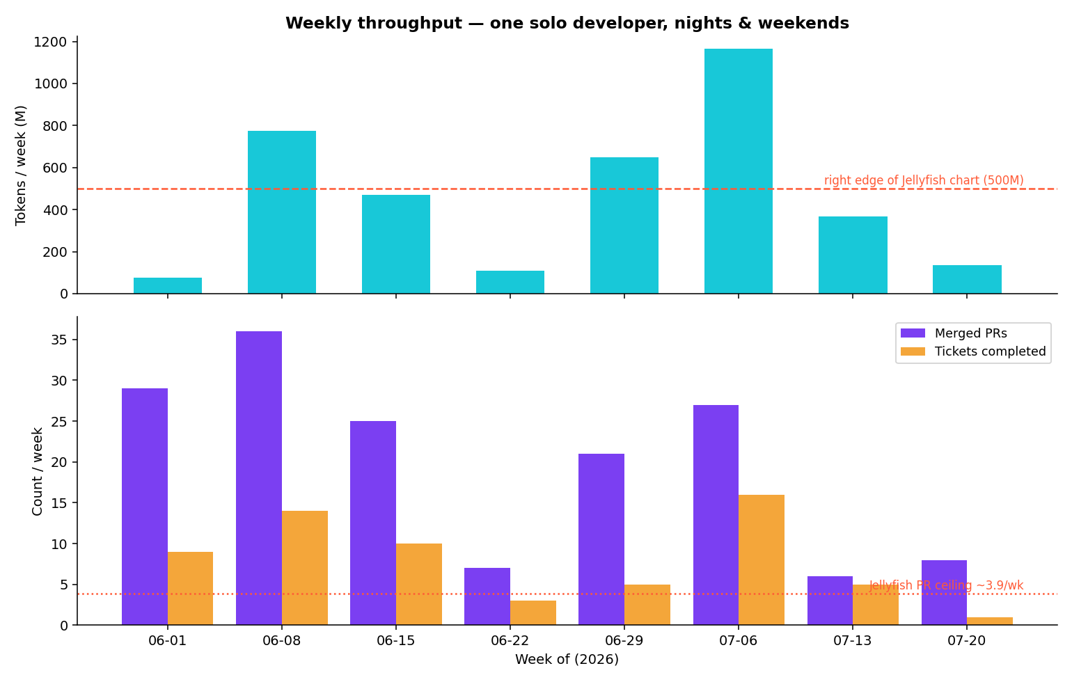 Weekly tokens, merged PRs, and completed tickets across the eight-week window