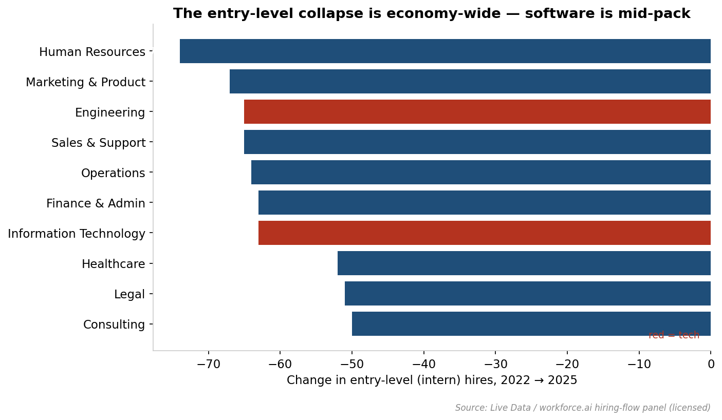 The entry-level collapse is economy-wide — software is mid-pack