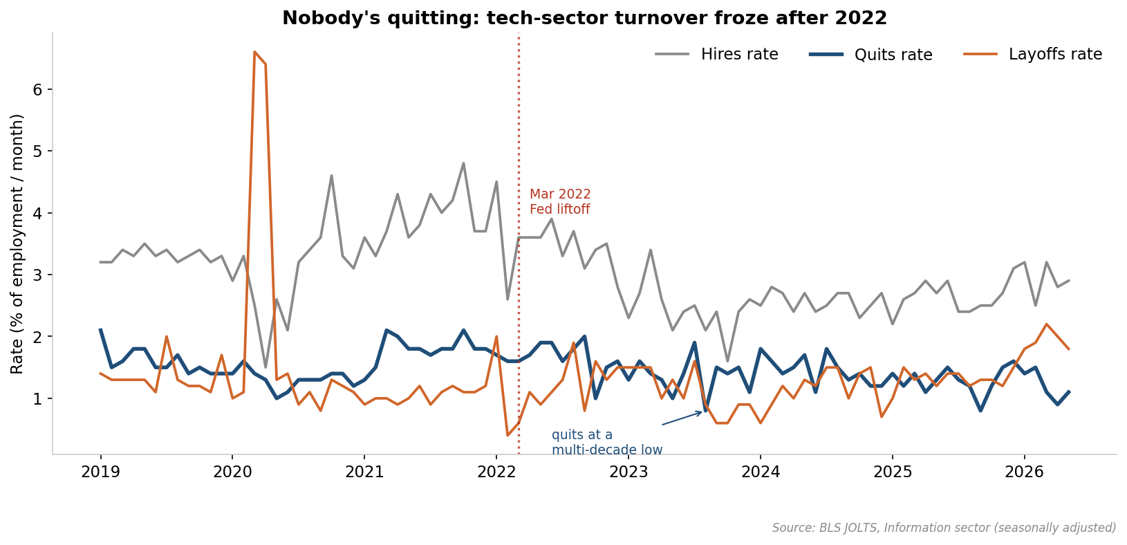 Nobody's quitting: tech-sector turnover froze after 2022