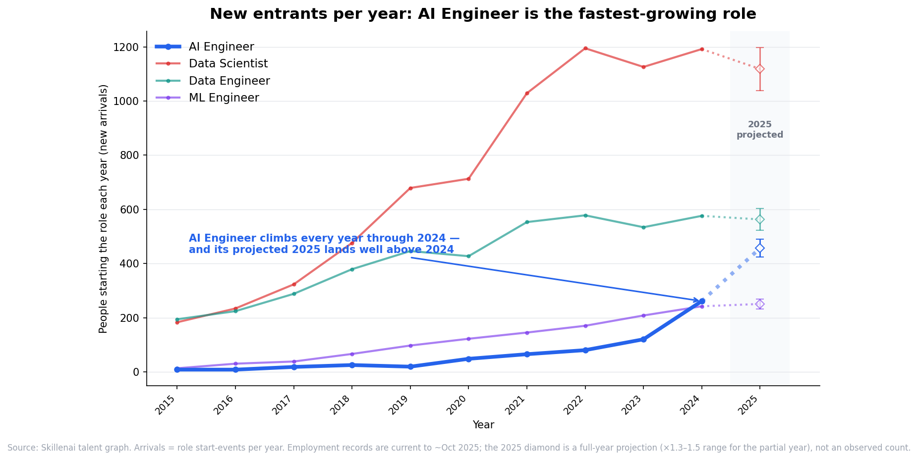 New arrivals per year by role: AI Engineer accelerates through 2024 and projects higher for 2025, while Data Scientist, Data Engineer and ML Engineer plateau.