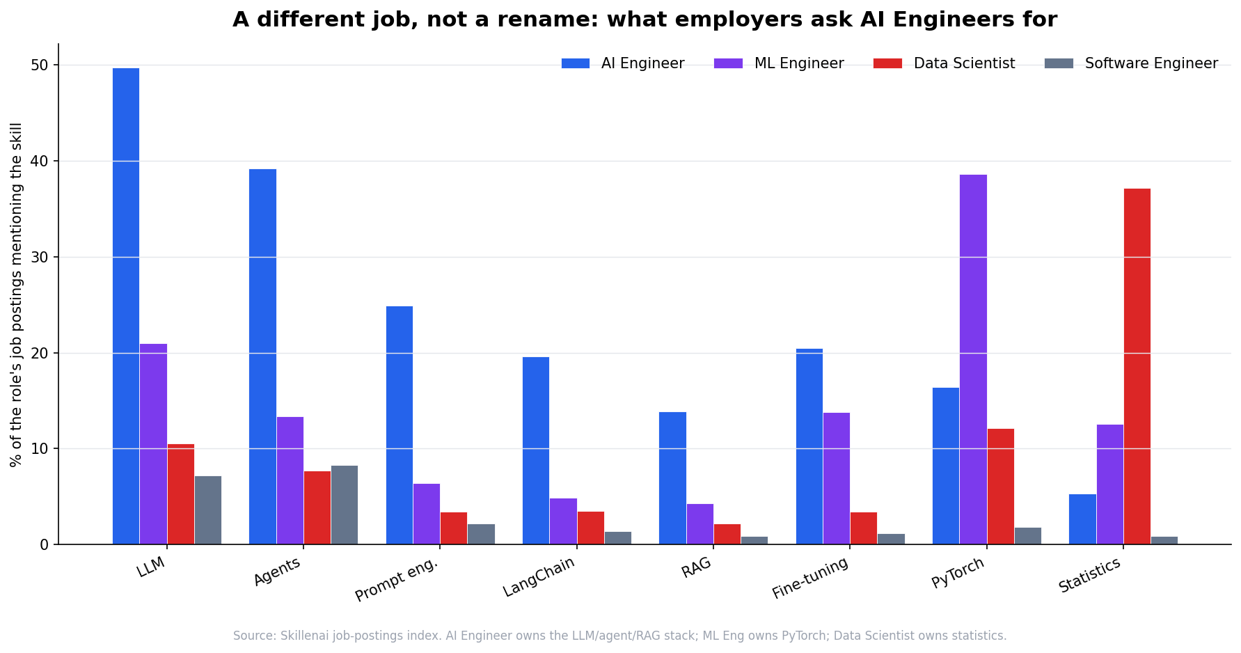 Skill fingerprint from job postings: AI Engineer leads on LLM, agents, prompt engineering, LangChain and RAG; ML Engineer leads on PyTorch; Data Scientist leads on statistics.