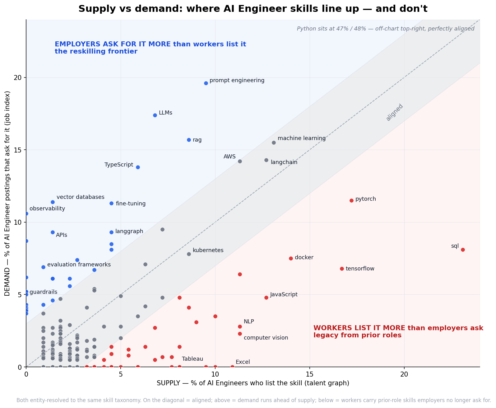 Scatter of AI Engineer skills, supply vs demand: a core of aligned skills on the diagonal, an LLM/agent/RAG stack where demand runs ahead of supply, and legacy skills where supply exceeds demand.