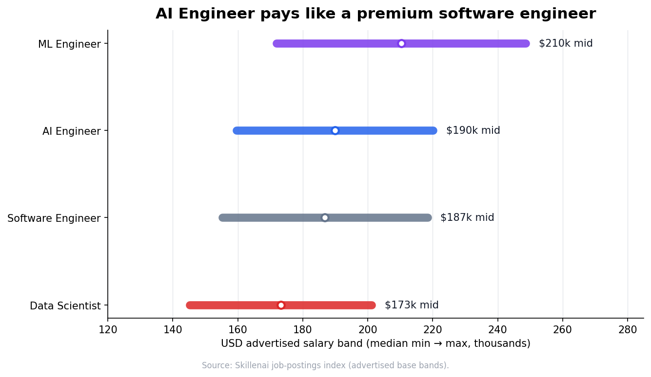 Salary bands: ML Engineer ~$210K midpoint, AI Engineer ~$190K, Software Engineer ~$187K, Data Scientist ~$173K.