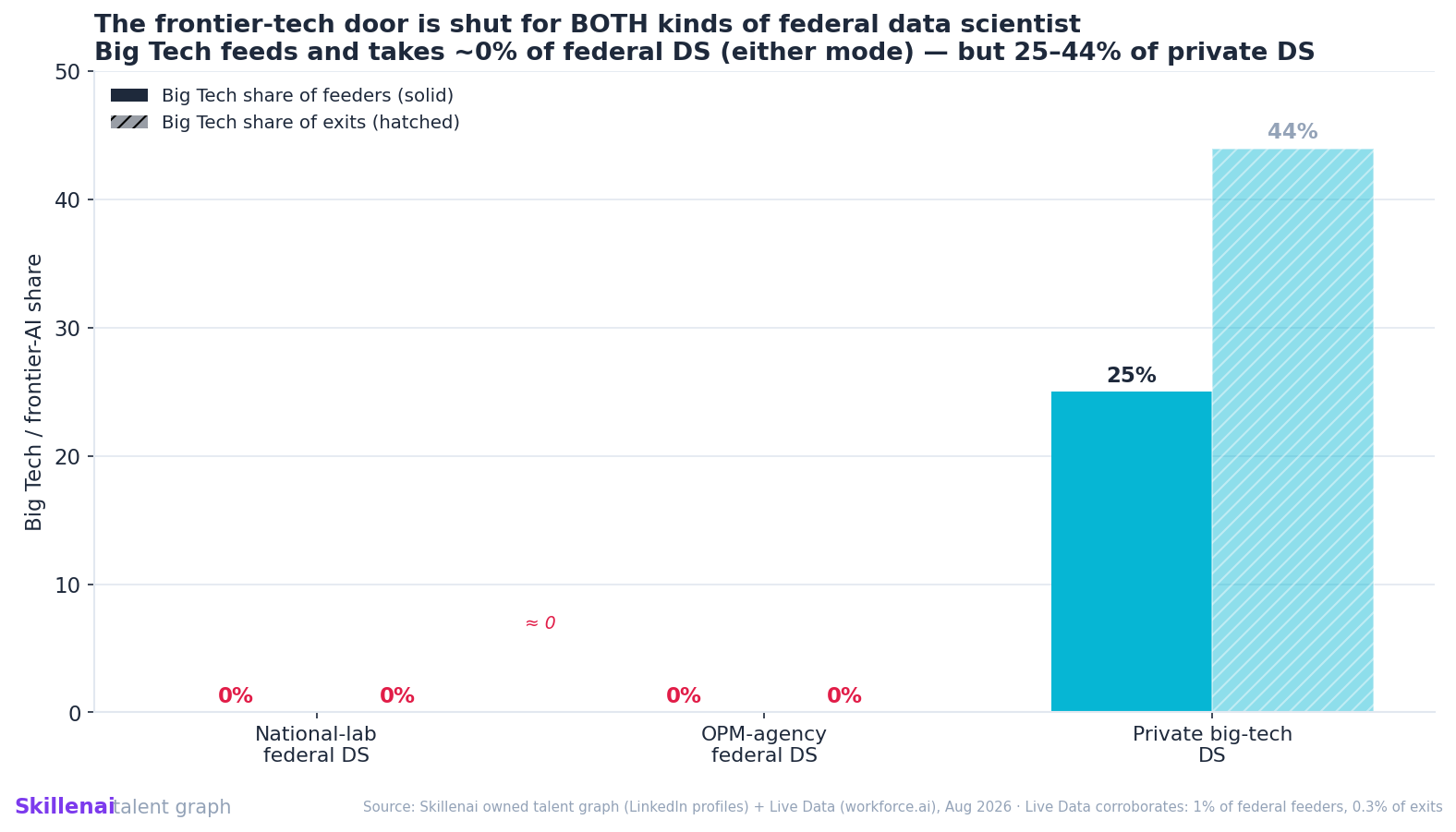 The frontier-tech door is shut for both