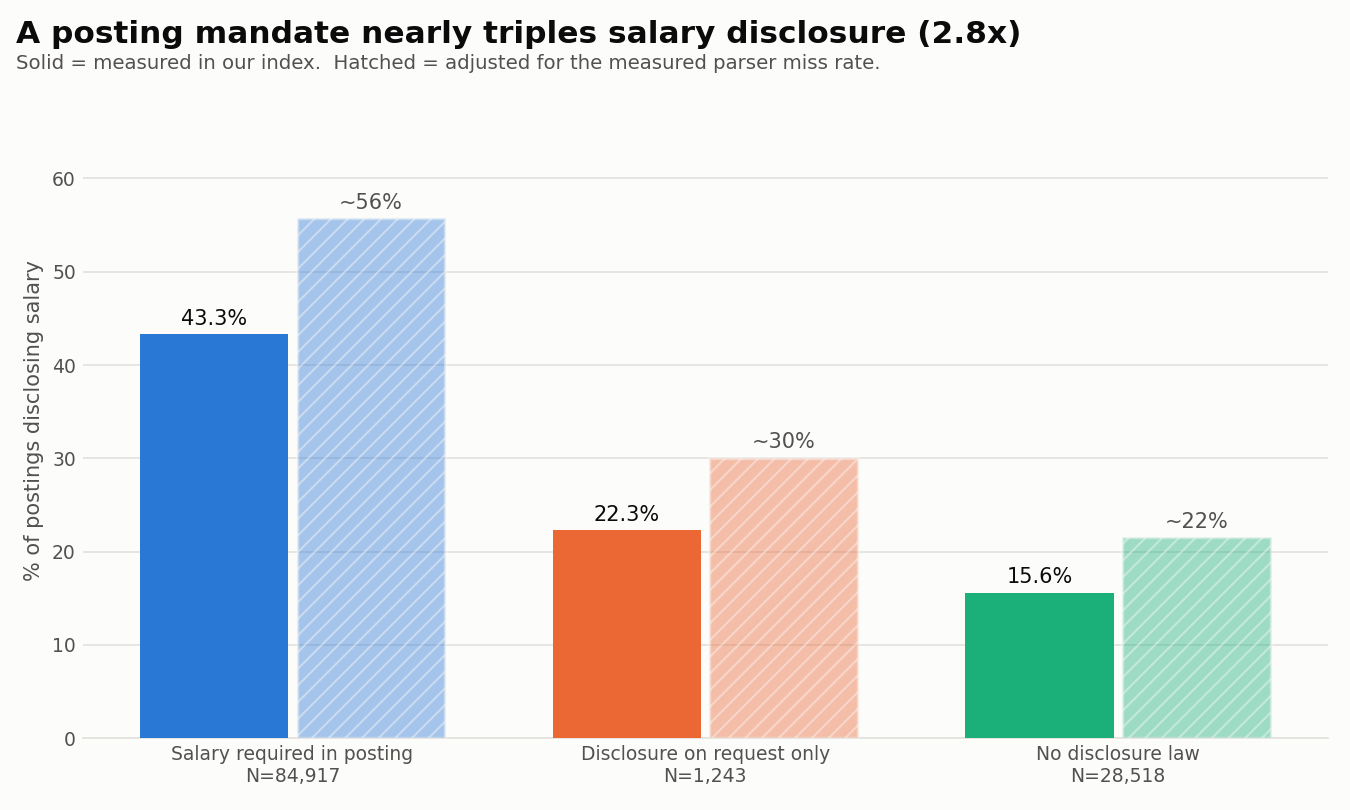 Disclosure by law category, measured and adjusted