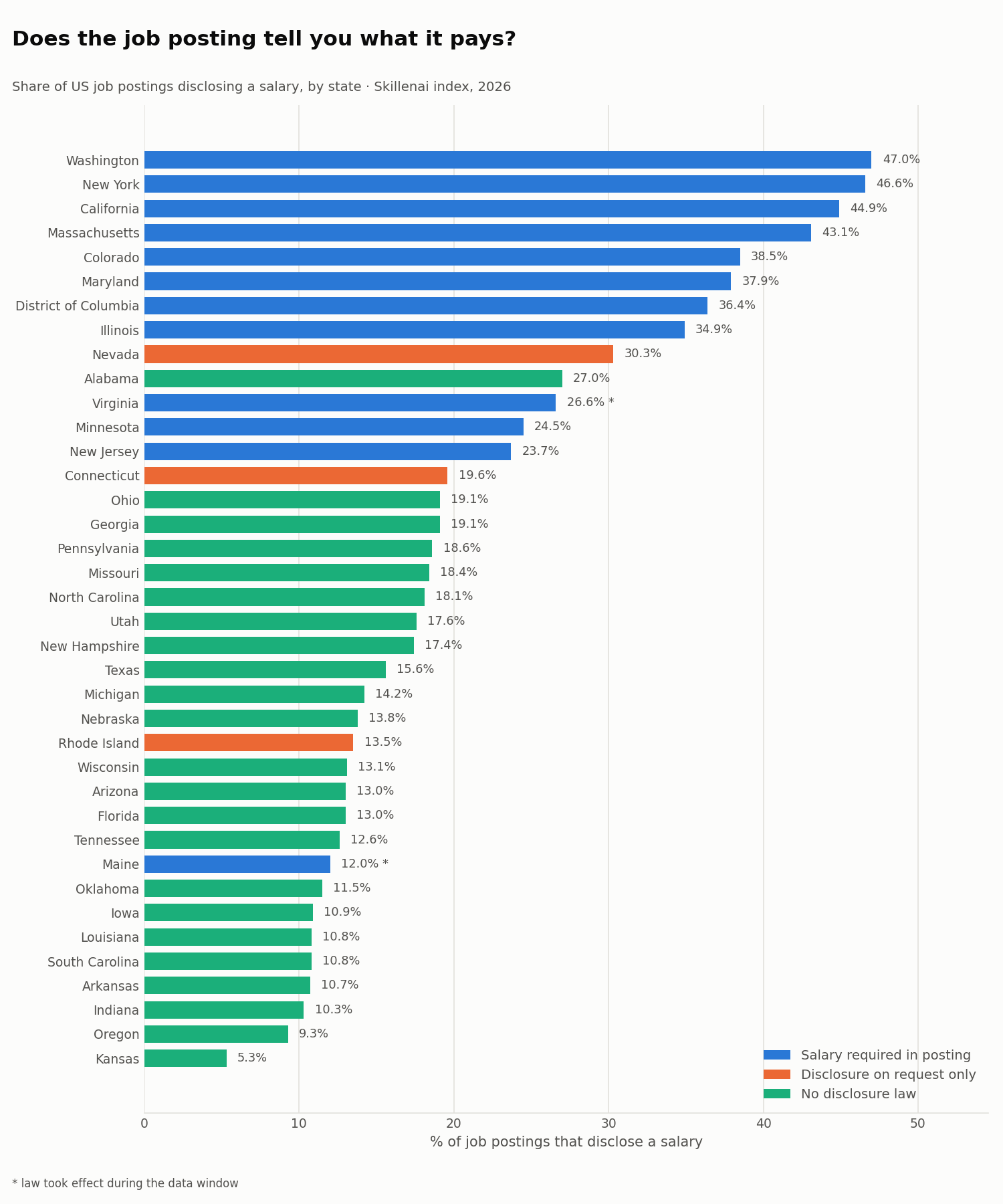 Share of US job postings disclosing a salary, by state