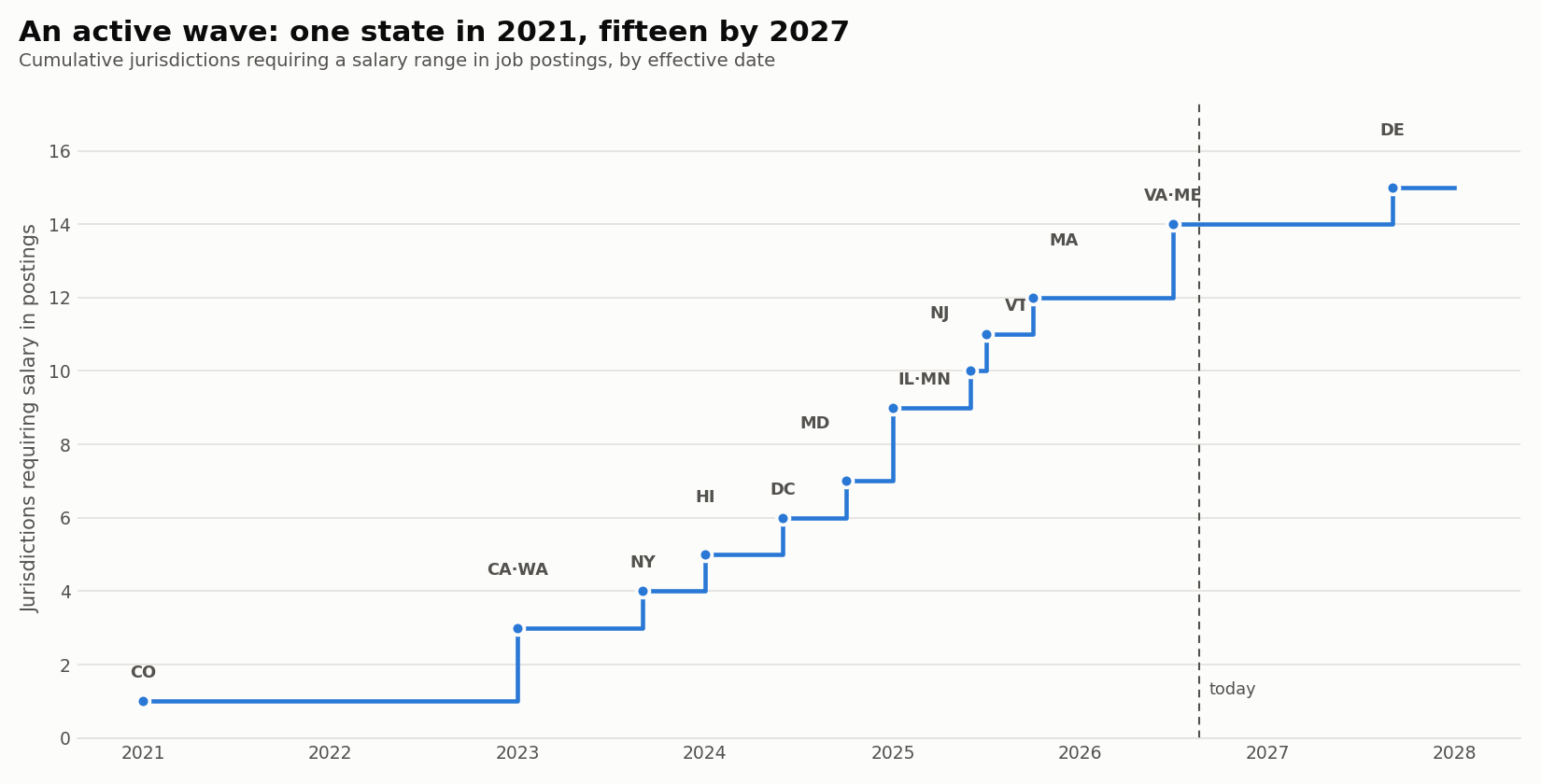 Cumulative jurisdictions requiring salary in postings