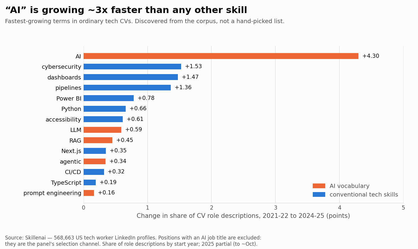 AI is growing about three times faster than any conventional skill in ordinary tech CVs