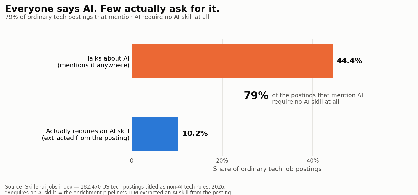 44% of ordinary tech postings talk about AI but only 10% require an AI skill