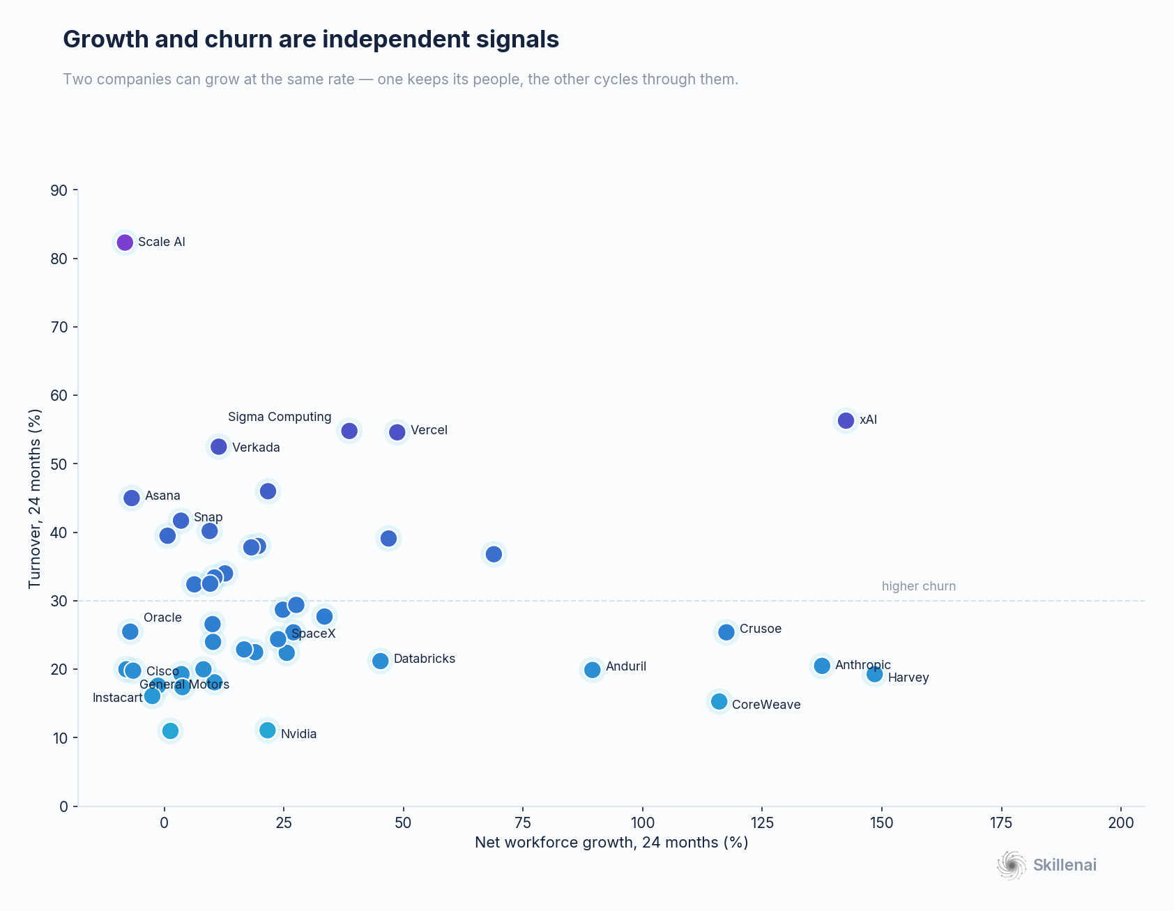 Growth and churn are independent signals