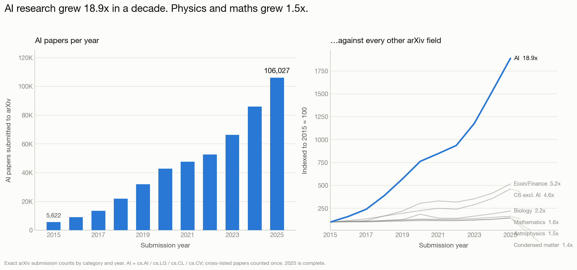 AI papers per year, against every other arXiv field