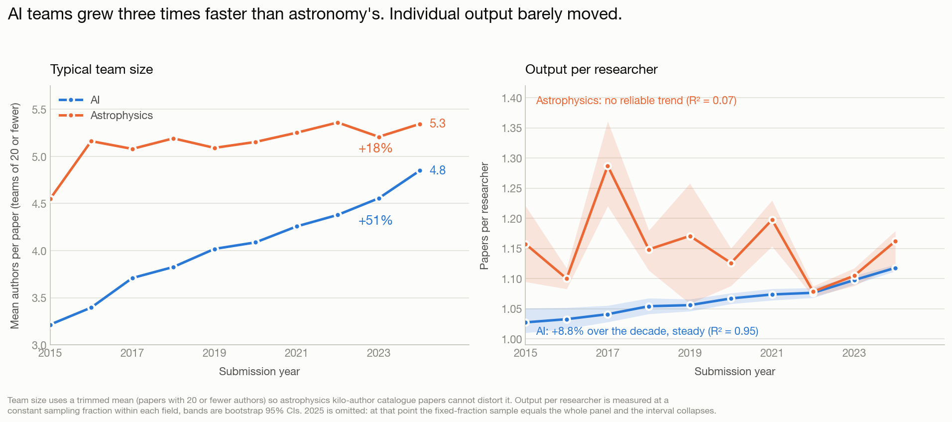 AI vs astrophysics: team size and output per researcher
