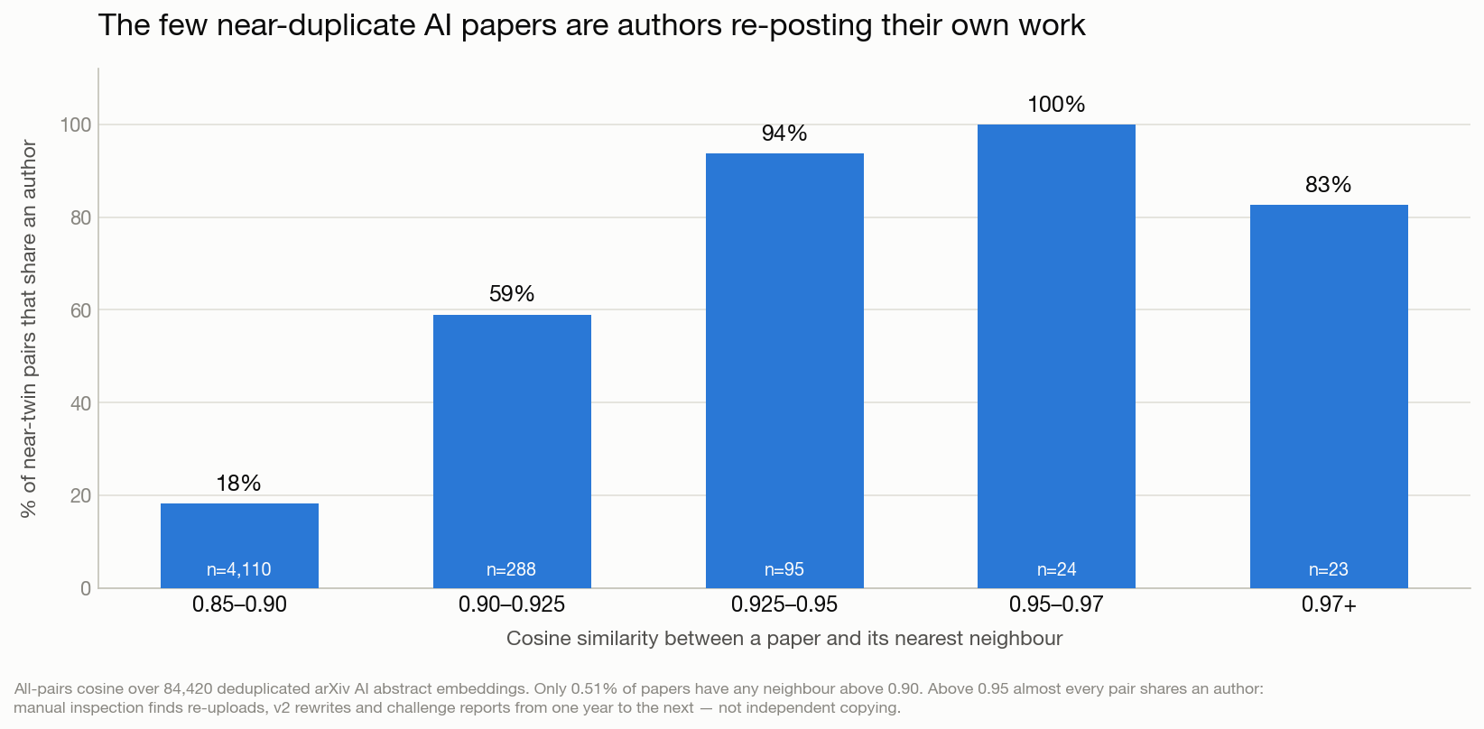 Near-duplicate pairs by author overlap