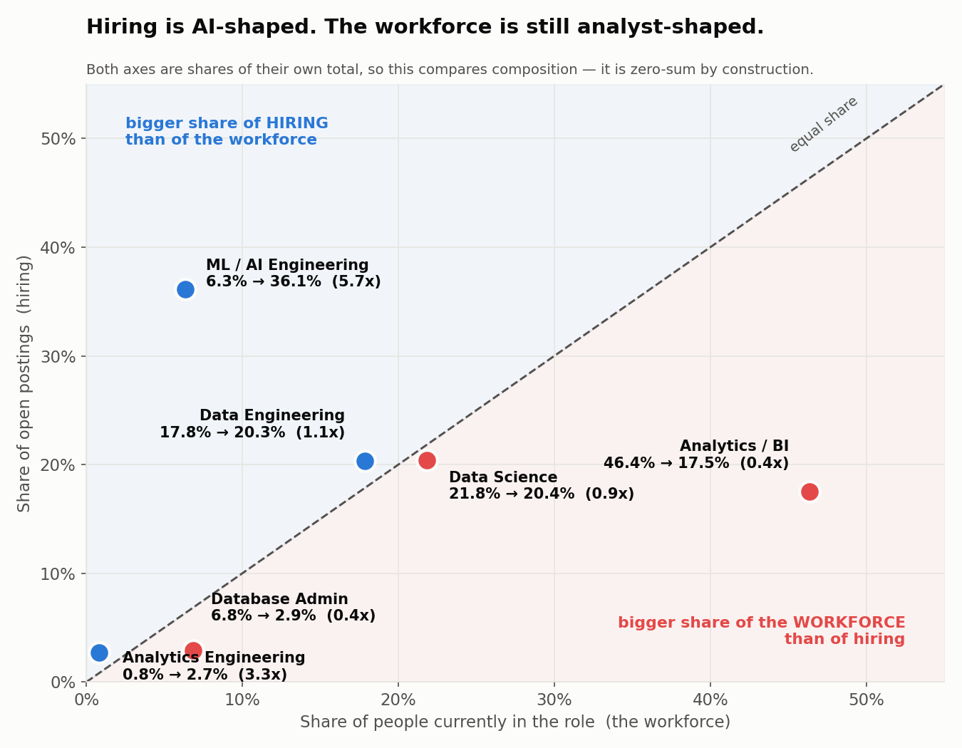Supply versus demand by data role. ML and AI Engineering sits far above the diagonal at 6.3% of people but 36.1% of postings; Analytics and BI sits far below at 46.4% of people but 17.5% of postings.