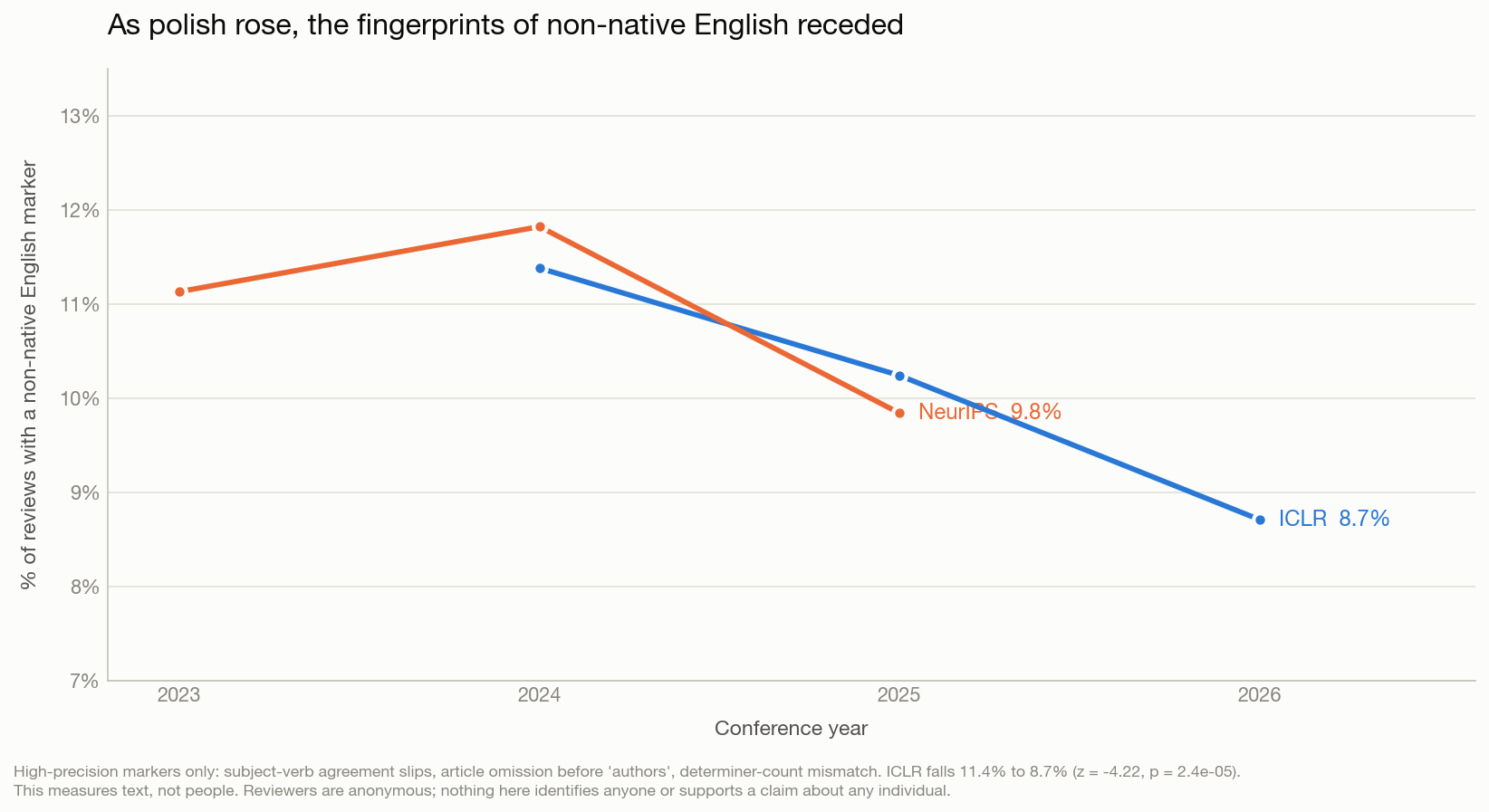 Non-native English markers by venue and year