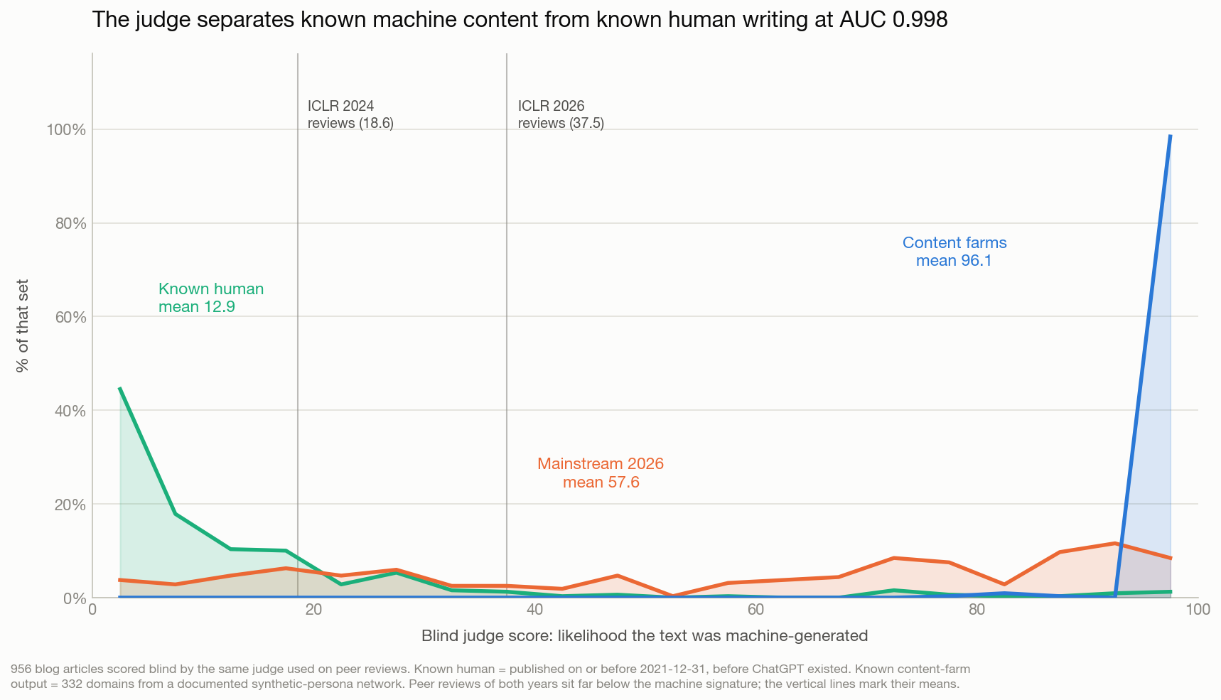 Judge score distributions for known-human, mainstream and known-machine content