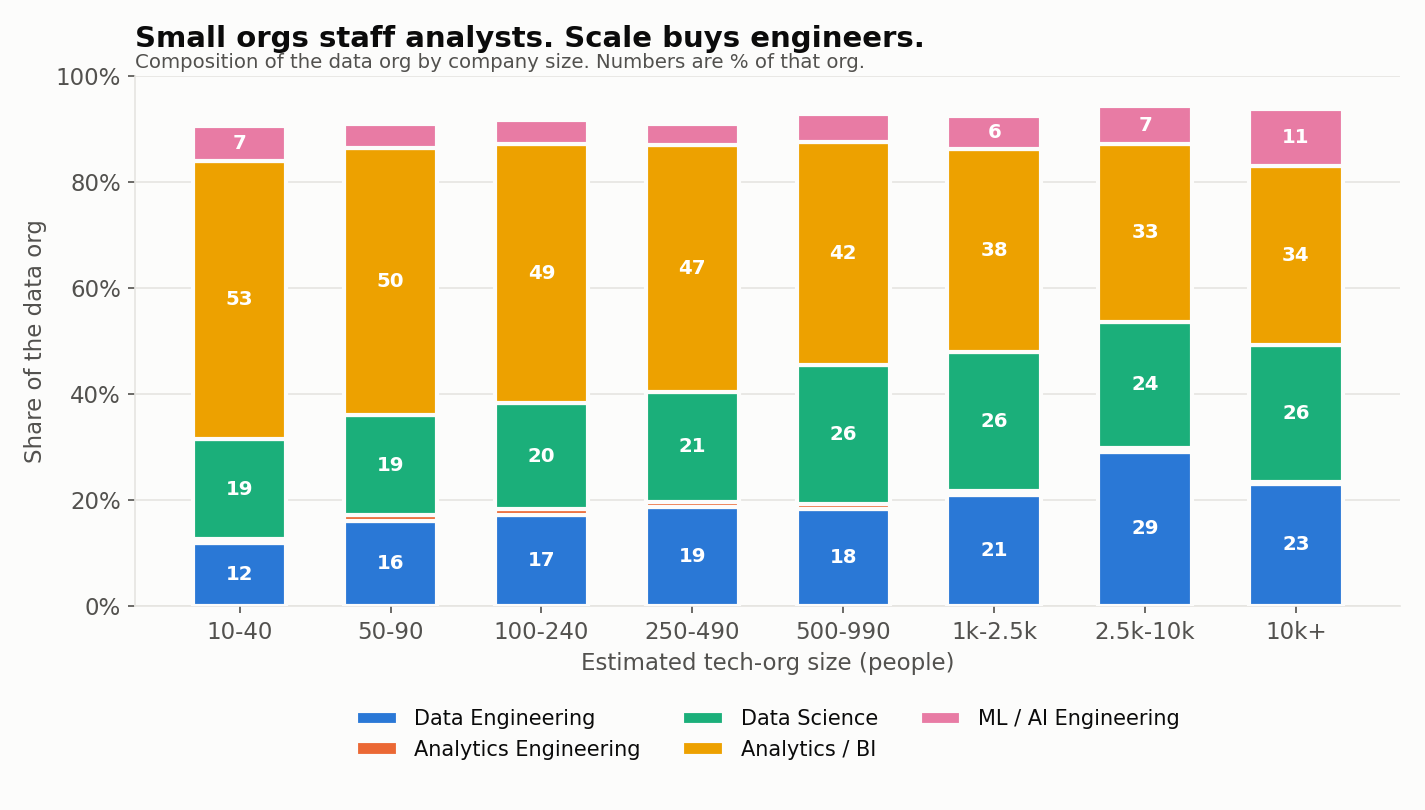 Composition of the data org by company size. Data Engineering rises from 12% to 29% while Analytics and BI falls from 53% to 34%.