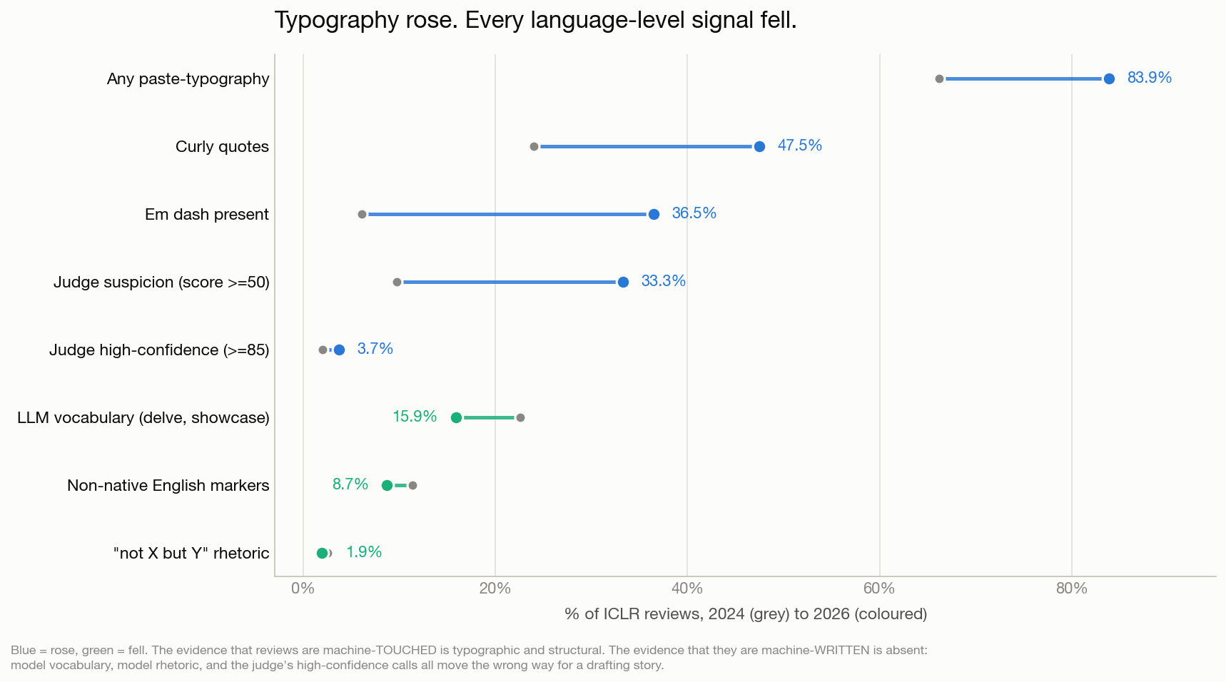 What rose and what fell in ICLR reviews, 2024 to 2026