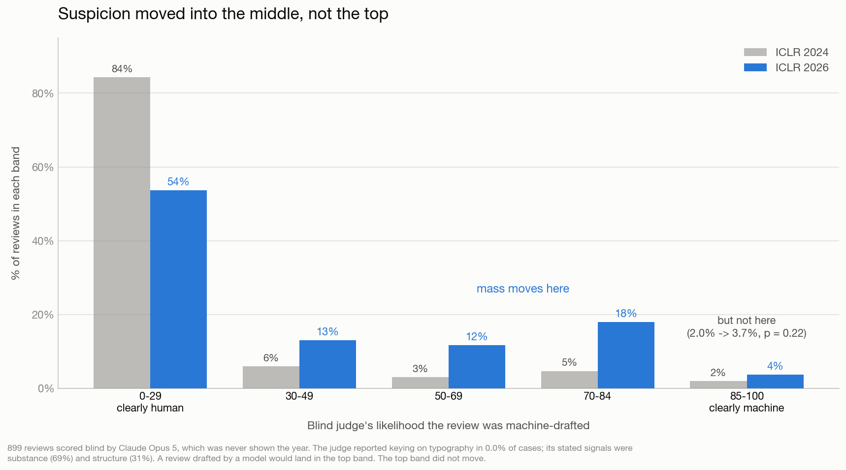 Distribution of blind judge scores, ICLR 2024 vs 2026