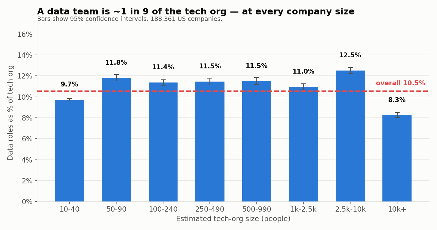 Data roles as a percentage of the tech org across eight company size bands, ranging from 9.7% to 12.5%.