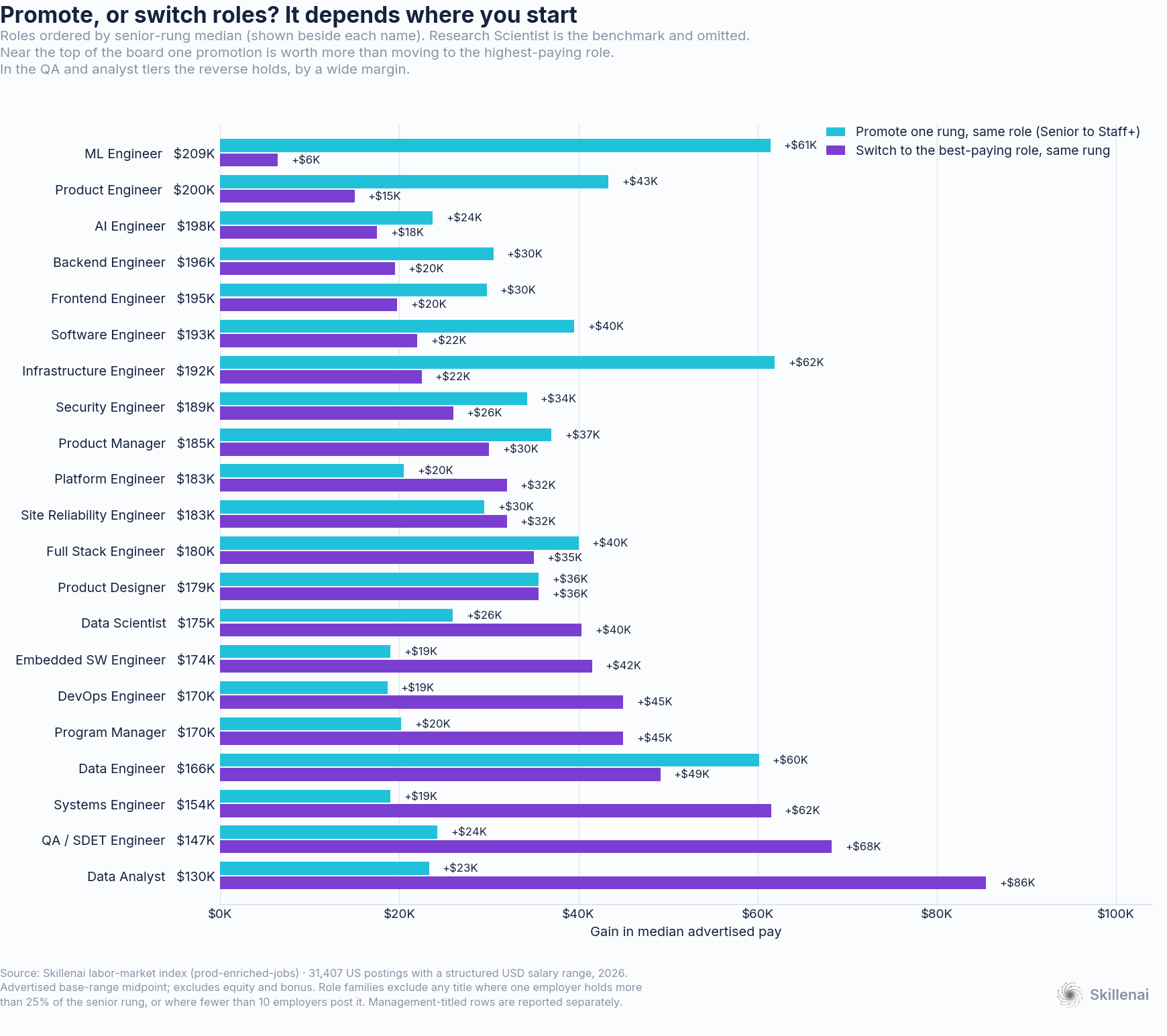 Comparing the pay gain from one promotion against the gain from switching to the best-paying role
