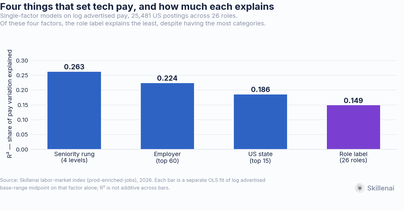 Share of pay variation explained by seniority rung, employer, US state, and role label