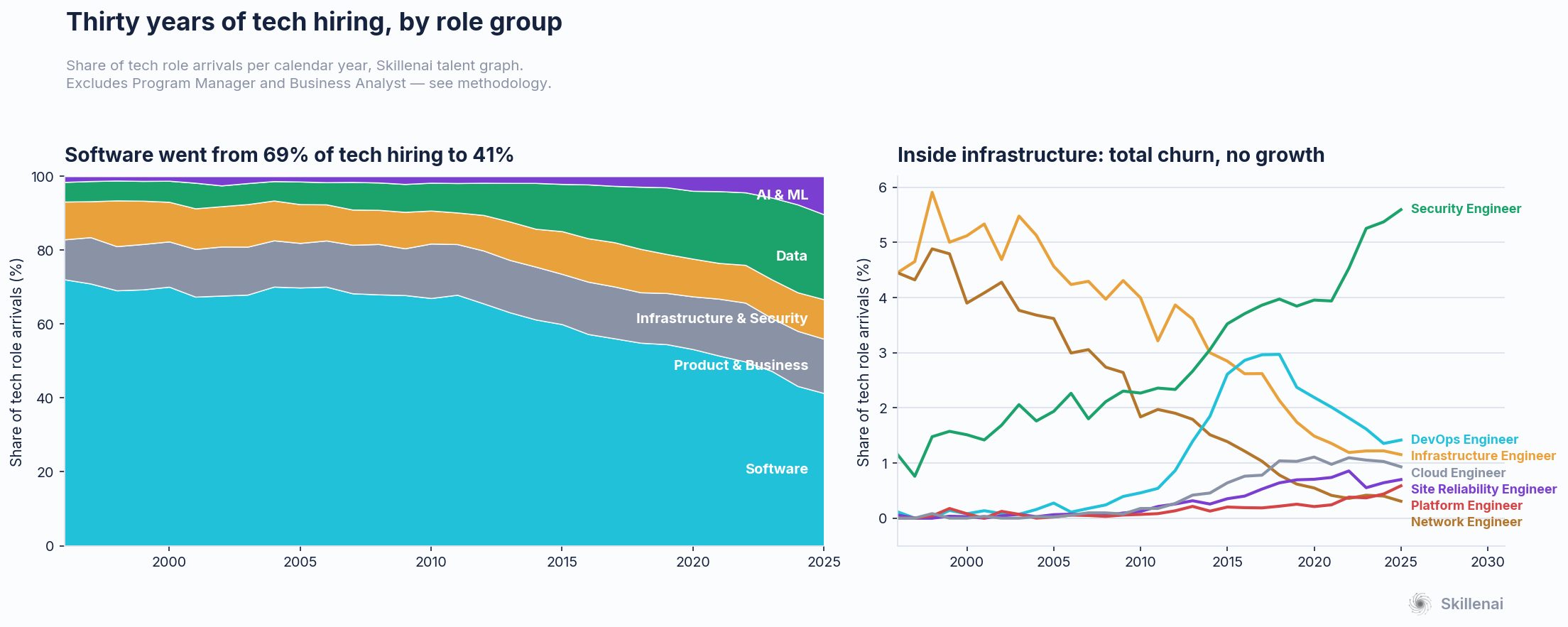 Role-group shares of tech hiring, 1996 to 2025