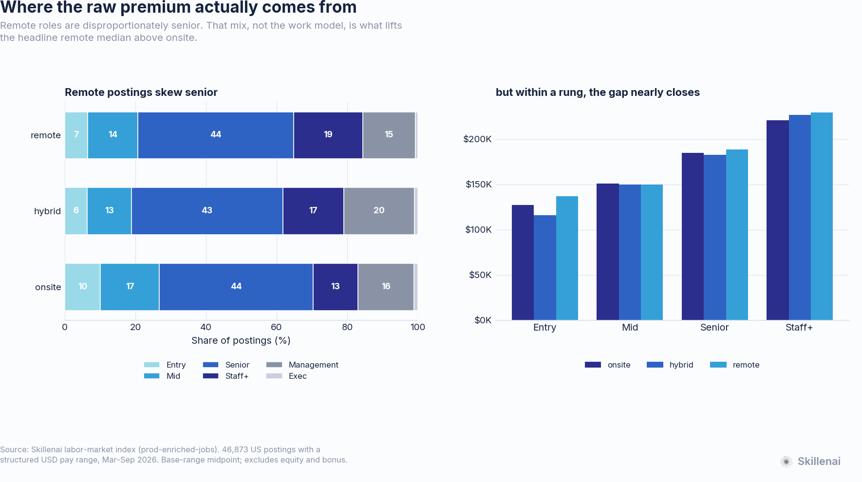 Seniority mix by work model, and pay within each rung