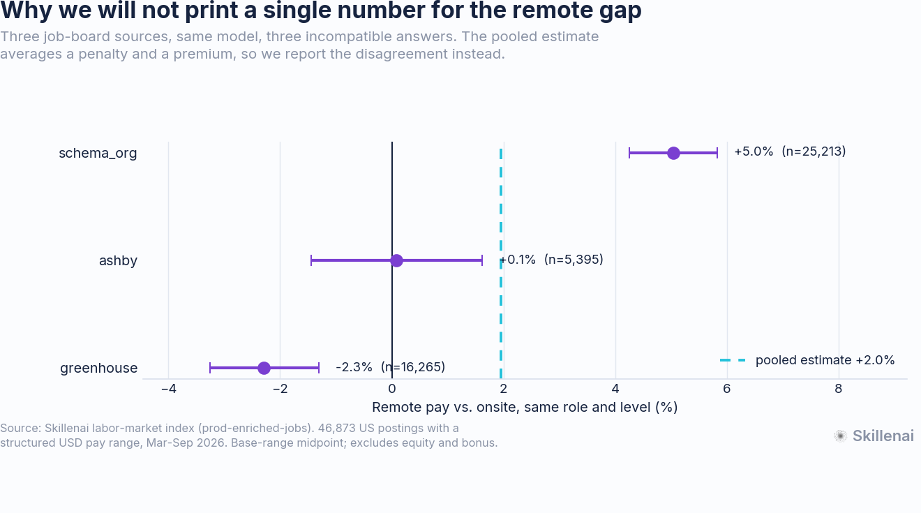 The three sources give three incompatible estimates