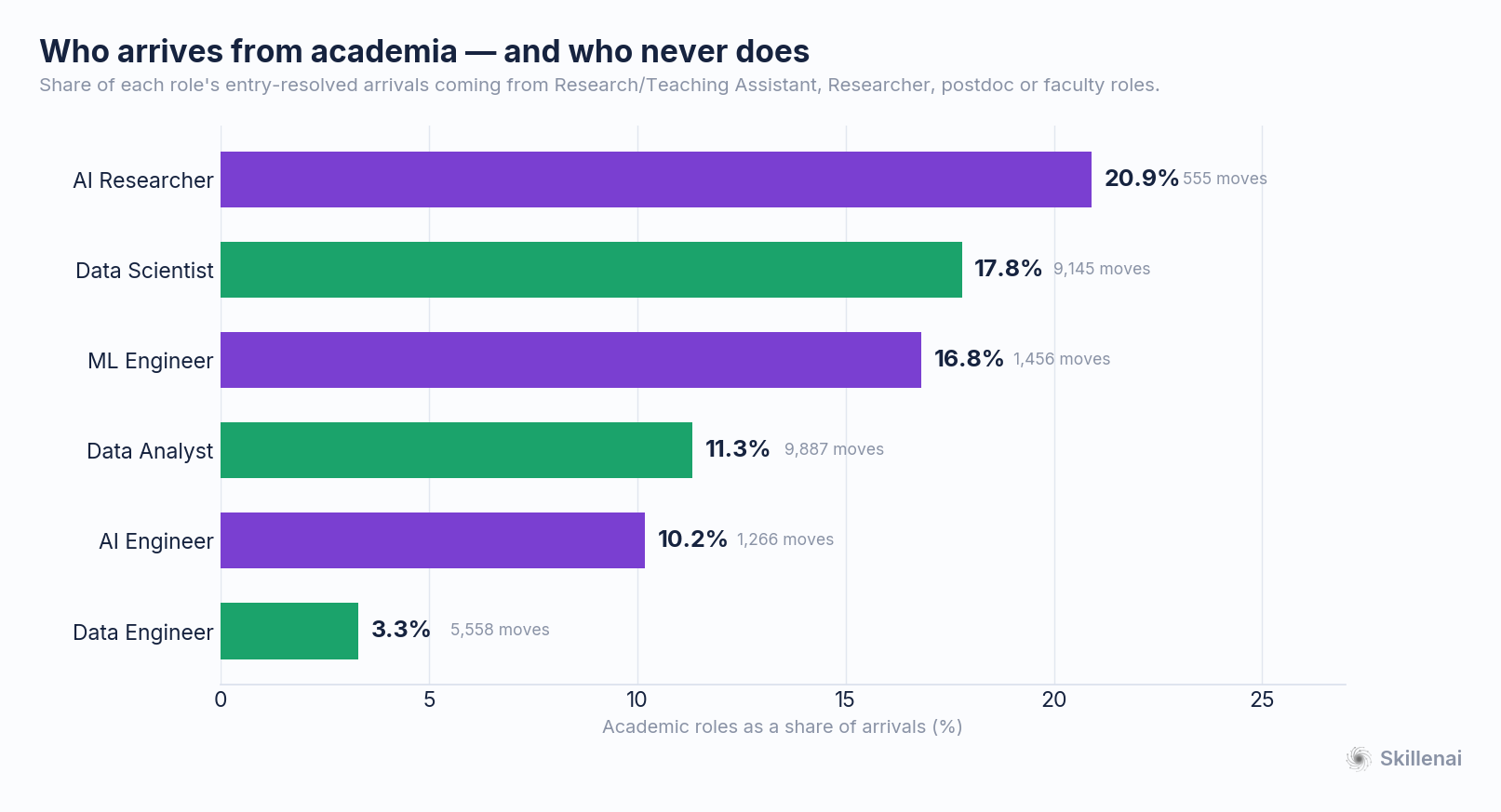 Academic-origin share of arrivals by role