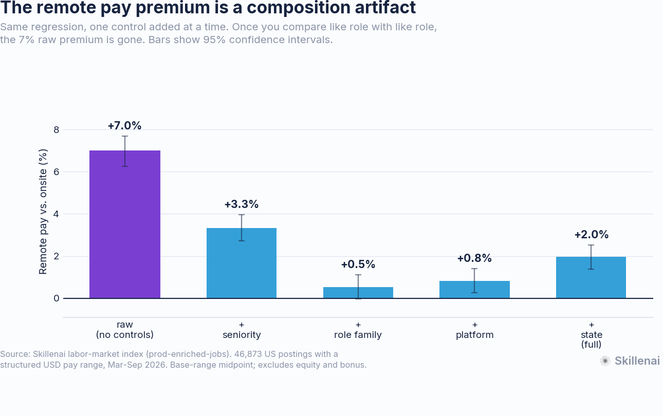 The remote pay premium collapses as controls are added
