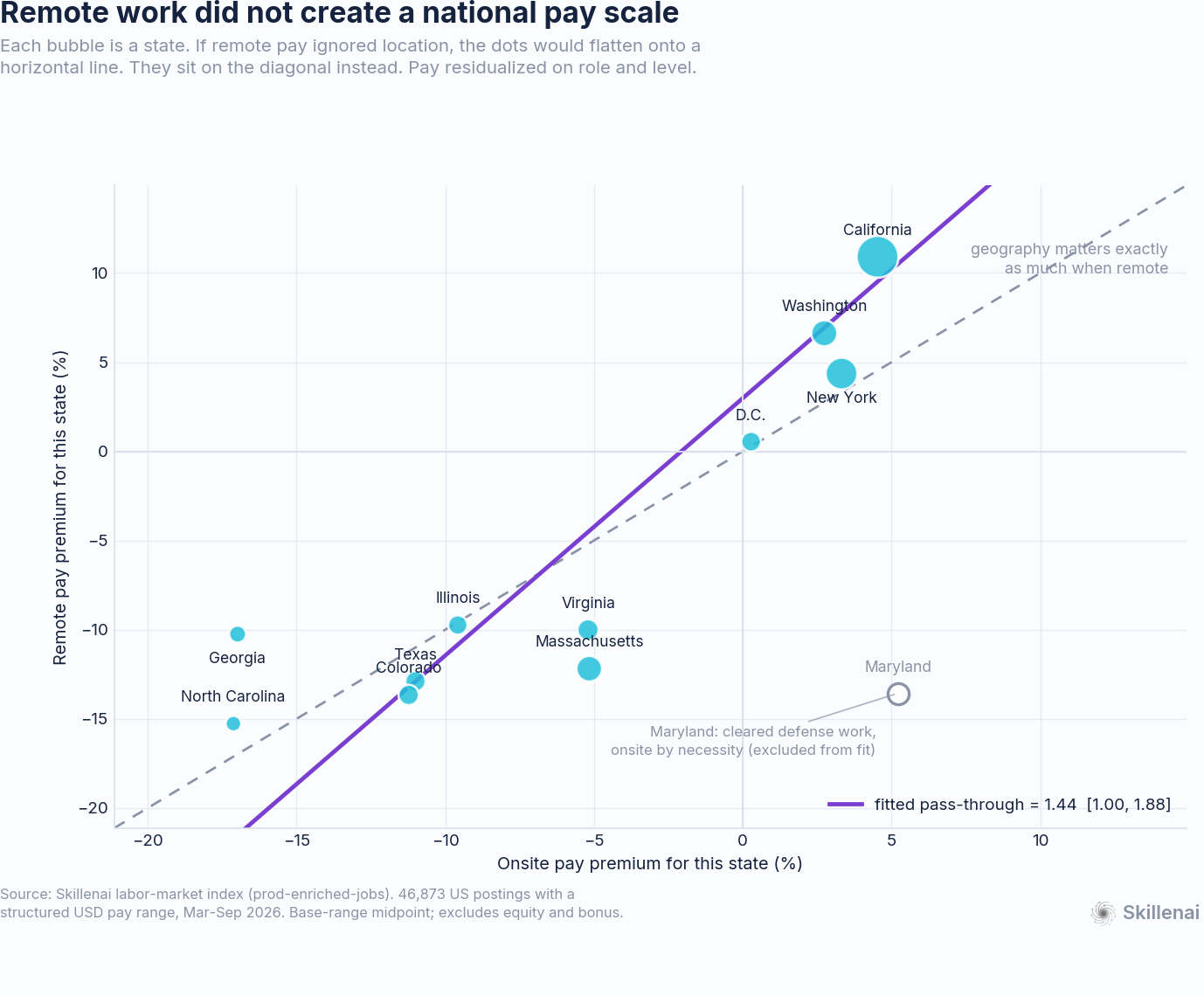 Remote and onsite pay premiums by state, showing pass-through near 1.0