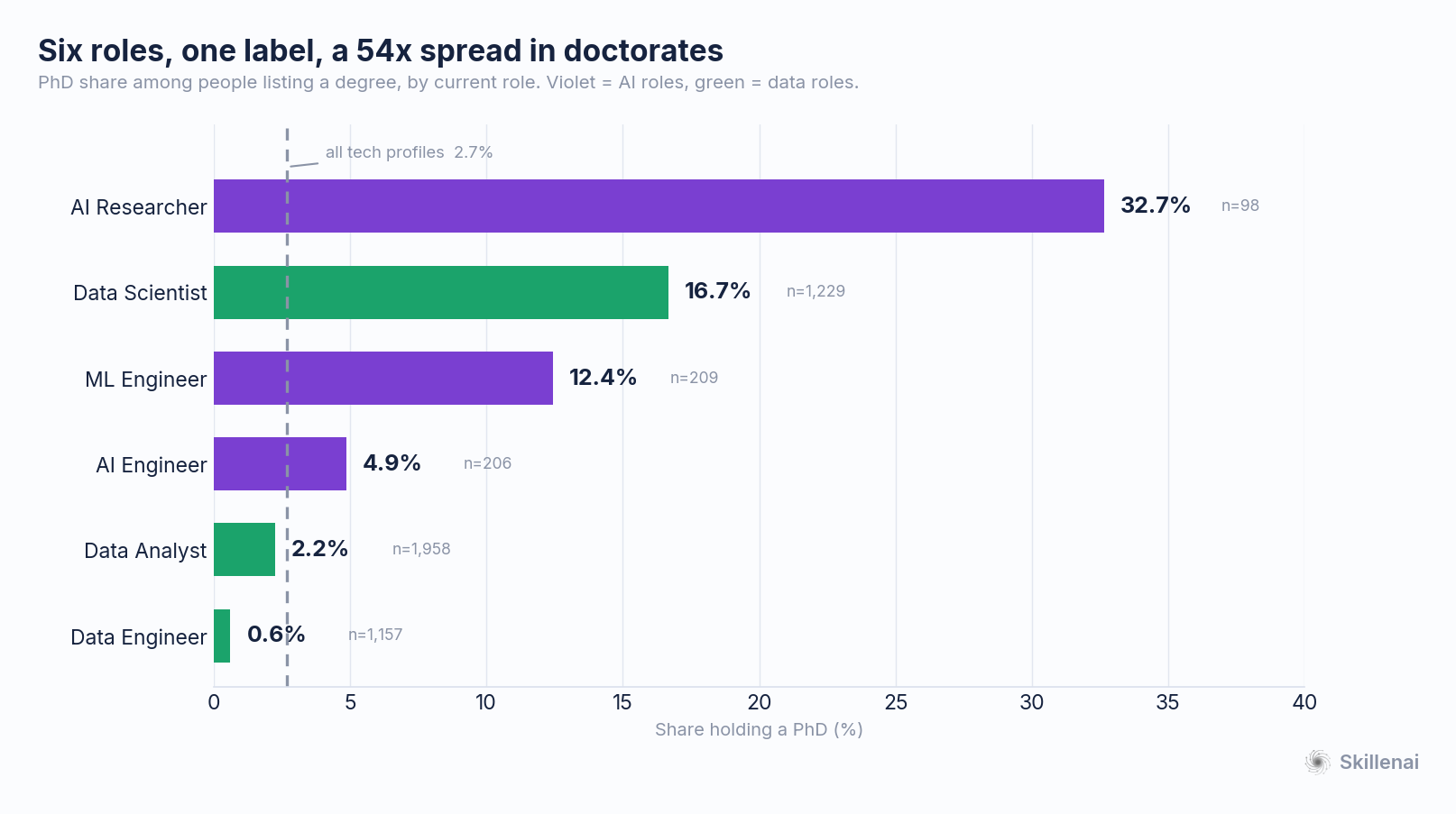 PhD share by role