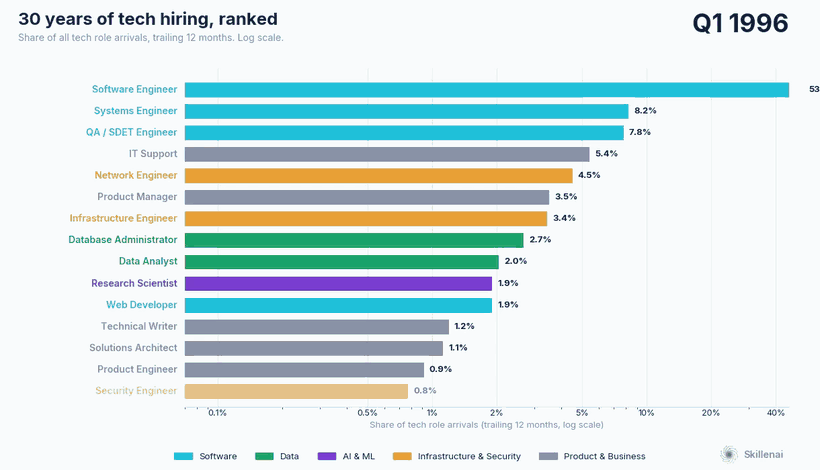 Thirty years of tech hiring, ranked by share