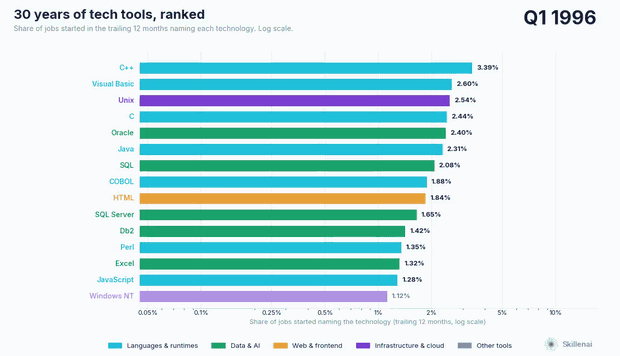 Leaderboard race of named technologies by share of jobs started, 1996 to 2025