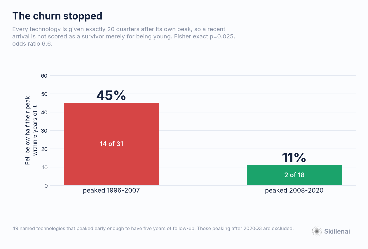 Share of technologies falling below half their peak within five years, 1996 to 2007 versus 2008 to 2020